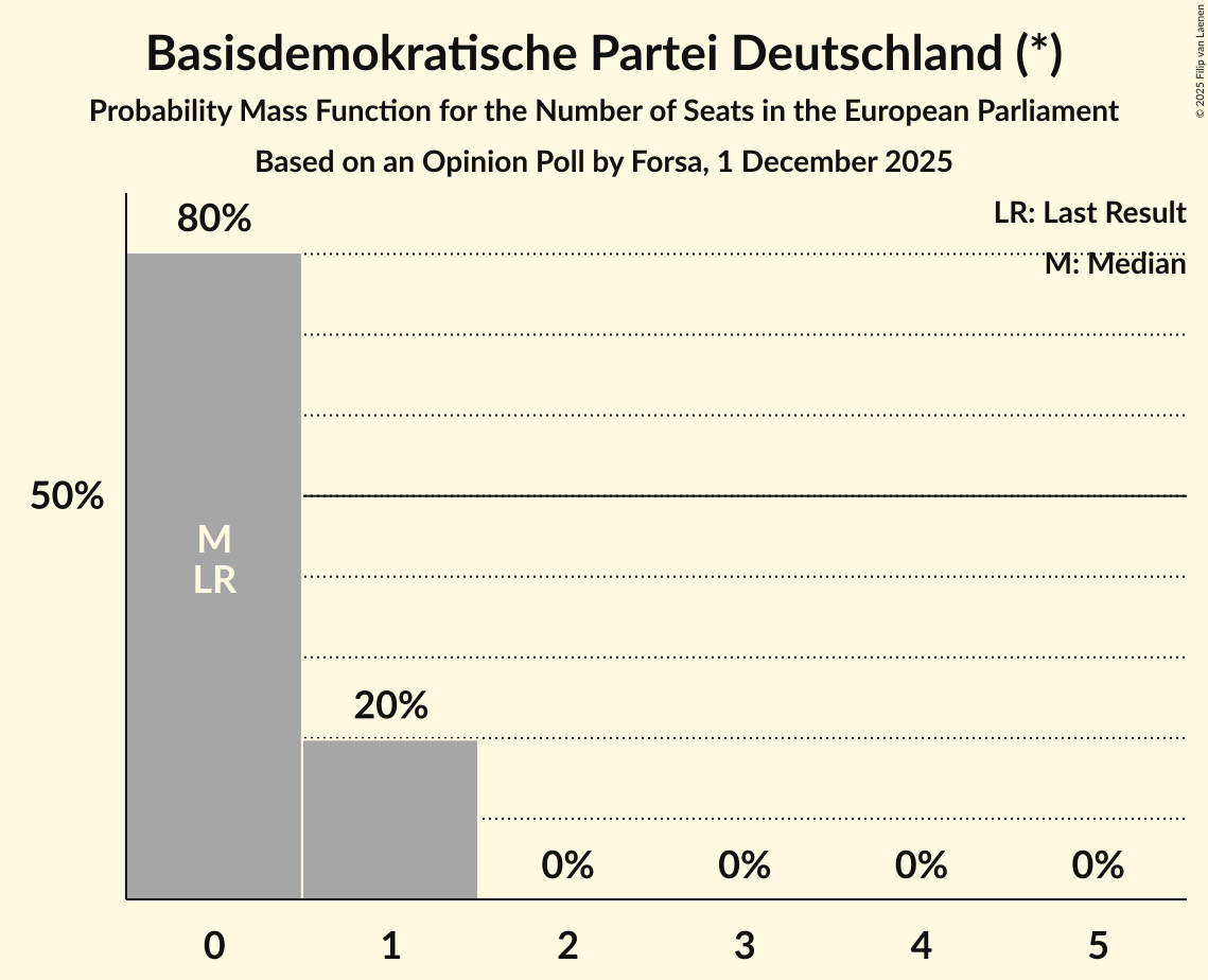 Seats Probability Mass Function Graph with seats probability mass function not yet produced