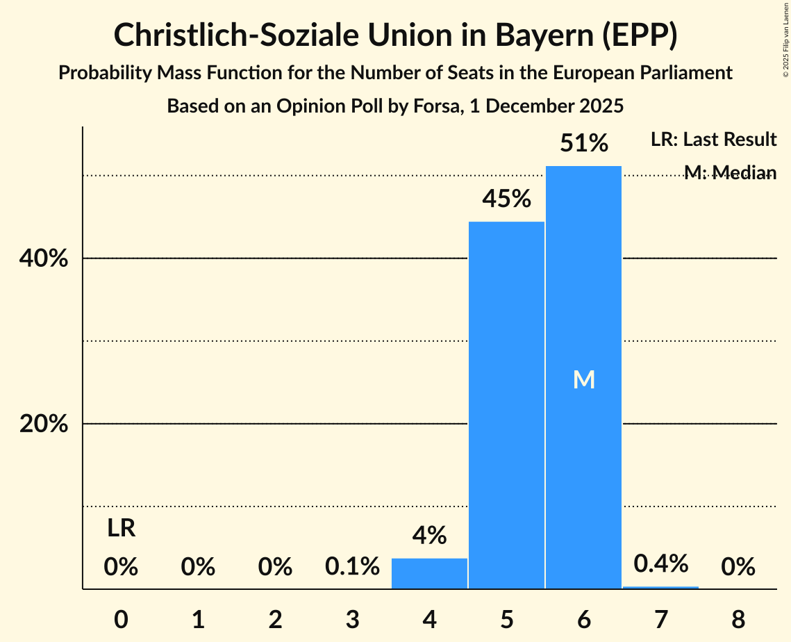 Seats Probability Mass Function Graph with seats probability mass function not yet produced