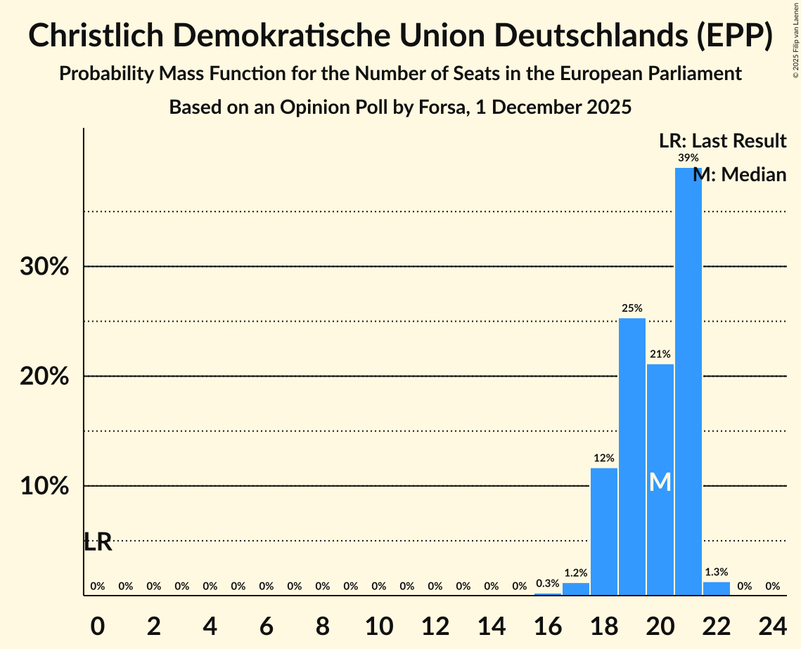 Seats Probability Mass Function Graph with seats probability mass function not yet produced