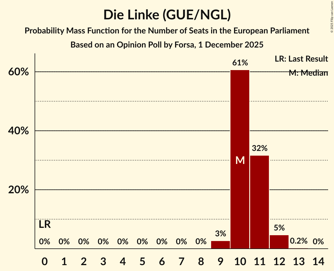 Seats Probability Mass Function Graph with seats probability mass function not yet produced