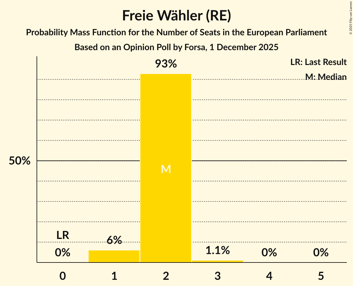 Seats Probability Mass Function Graph with seats probability mass function not yet produced