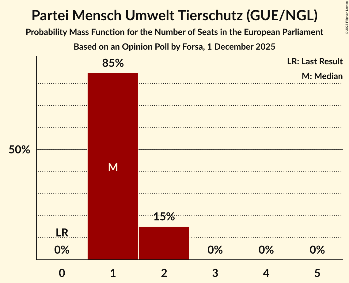 Seats Probability Mass Function Graph with seats probability mass function not yet produced