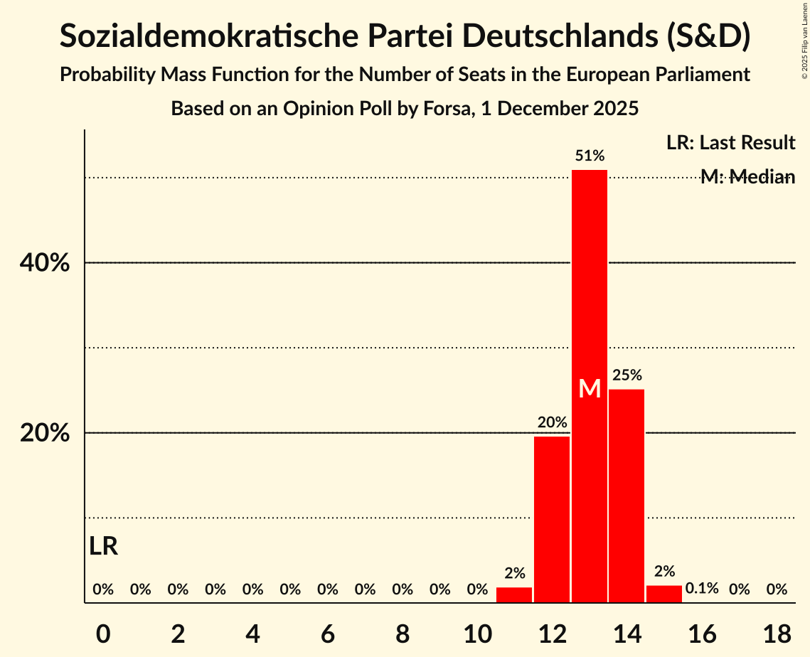 Seats Probability Mass Function Graph with seats probability mass function not yet produced