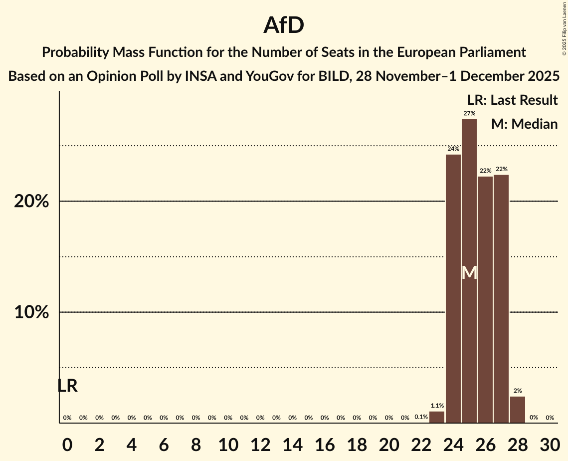 Seats Probability Mass Function Graph with seats probability mass function not yet produced