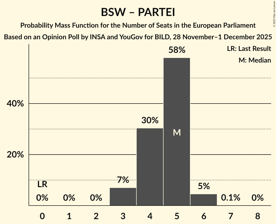 Seats Probability Mass Function Graph with seats probability mass function not yet produced