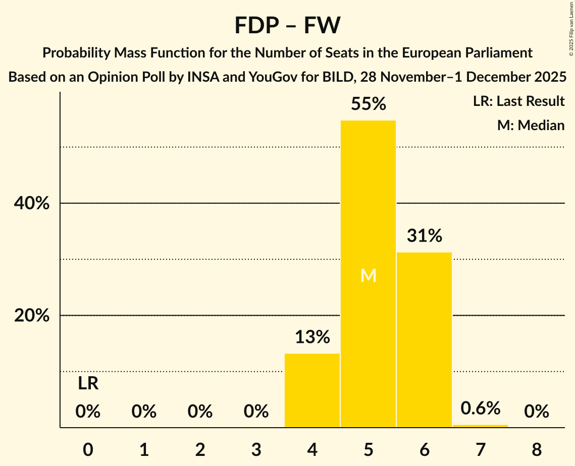 Seats Probability Mass Function Graph with seats probability mass function not yet produced