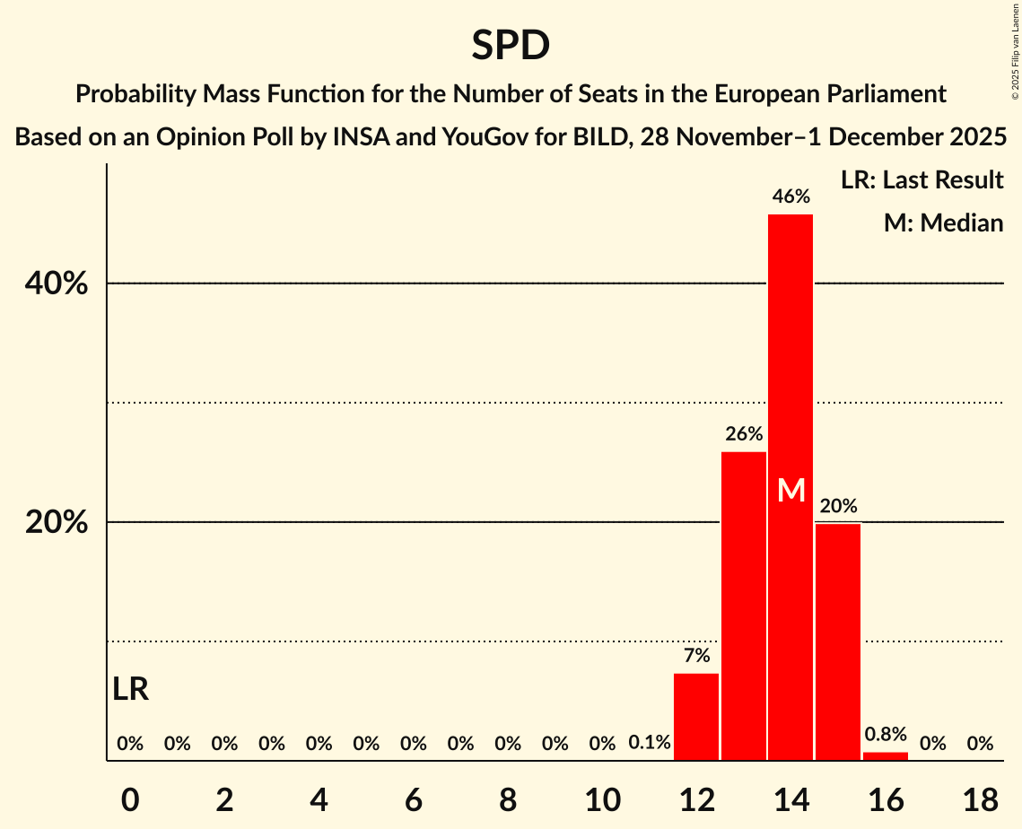 Seats Probability Mass Function Graph with seats probability mass function not yet produced