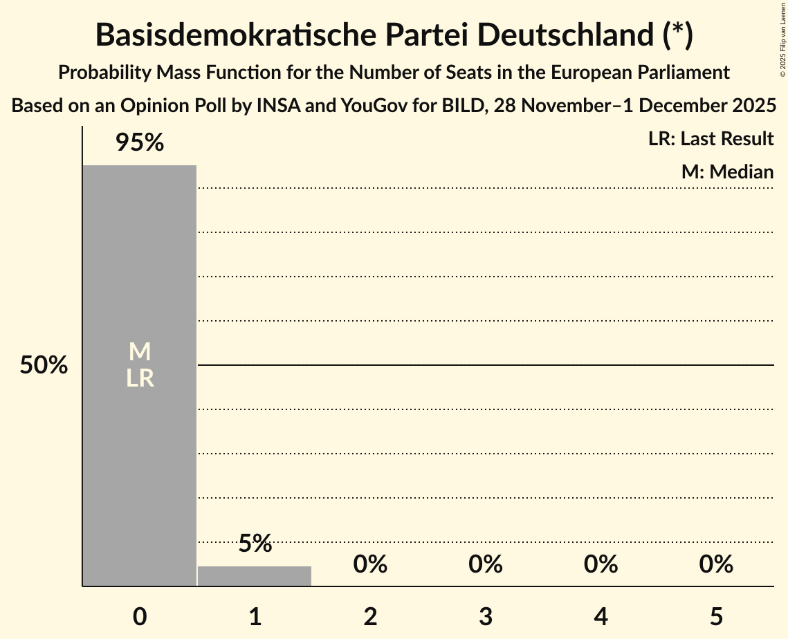 Seats Probability Mass Function Graph with seats probability mass function not yet produced