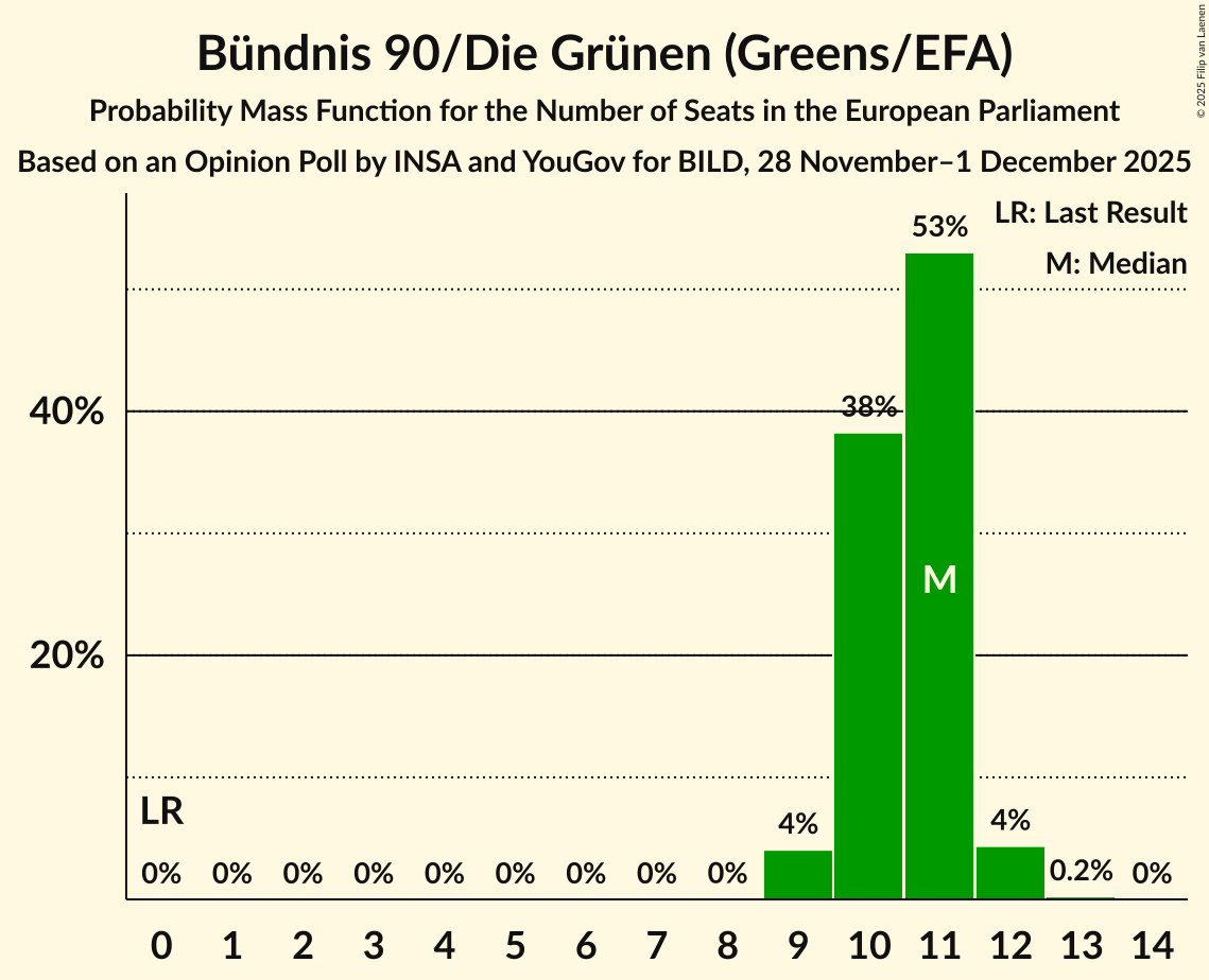 Seats Probability Mass Function Graph with seats probability mass function not yet produced