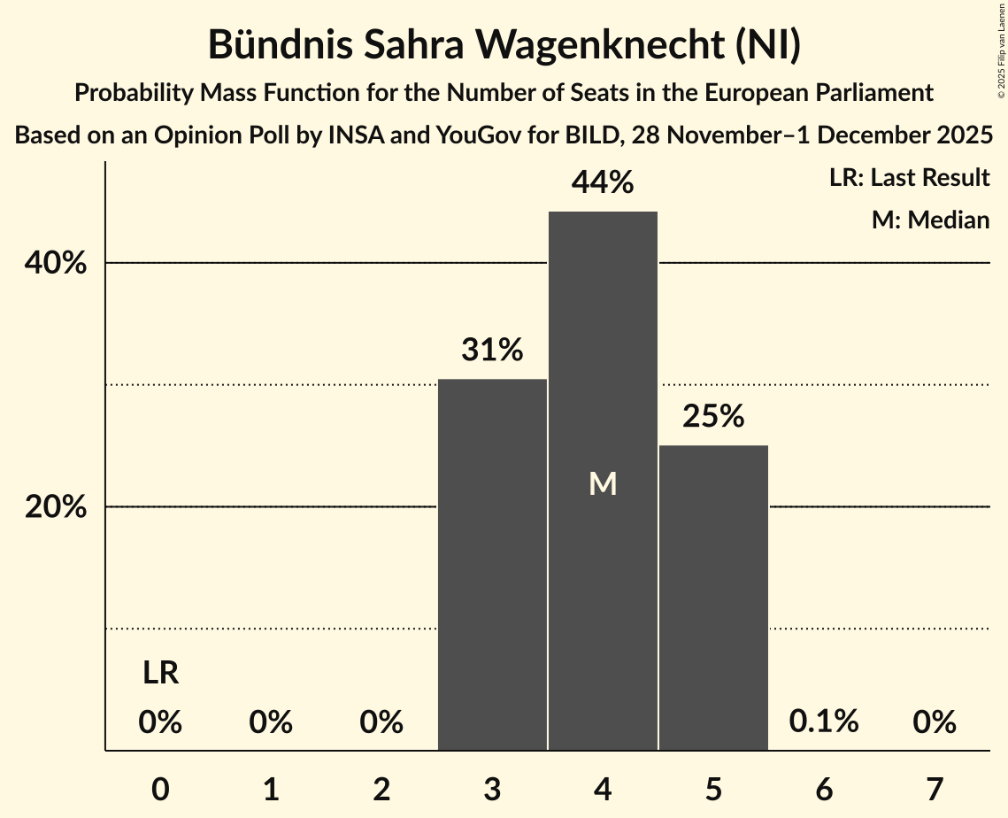 Seats Probability Mass Function Graph with seats probability mass function not yet produced