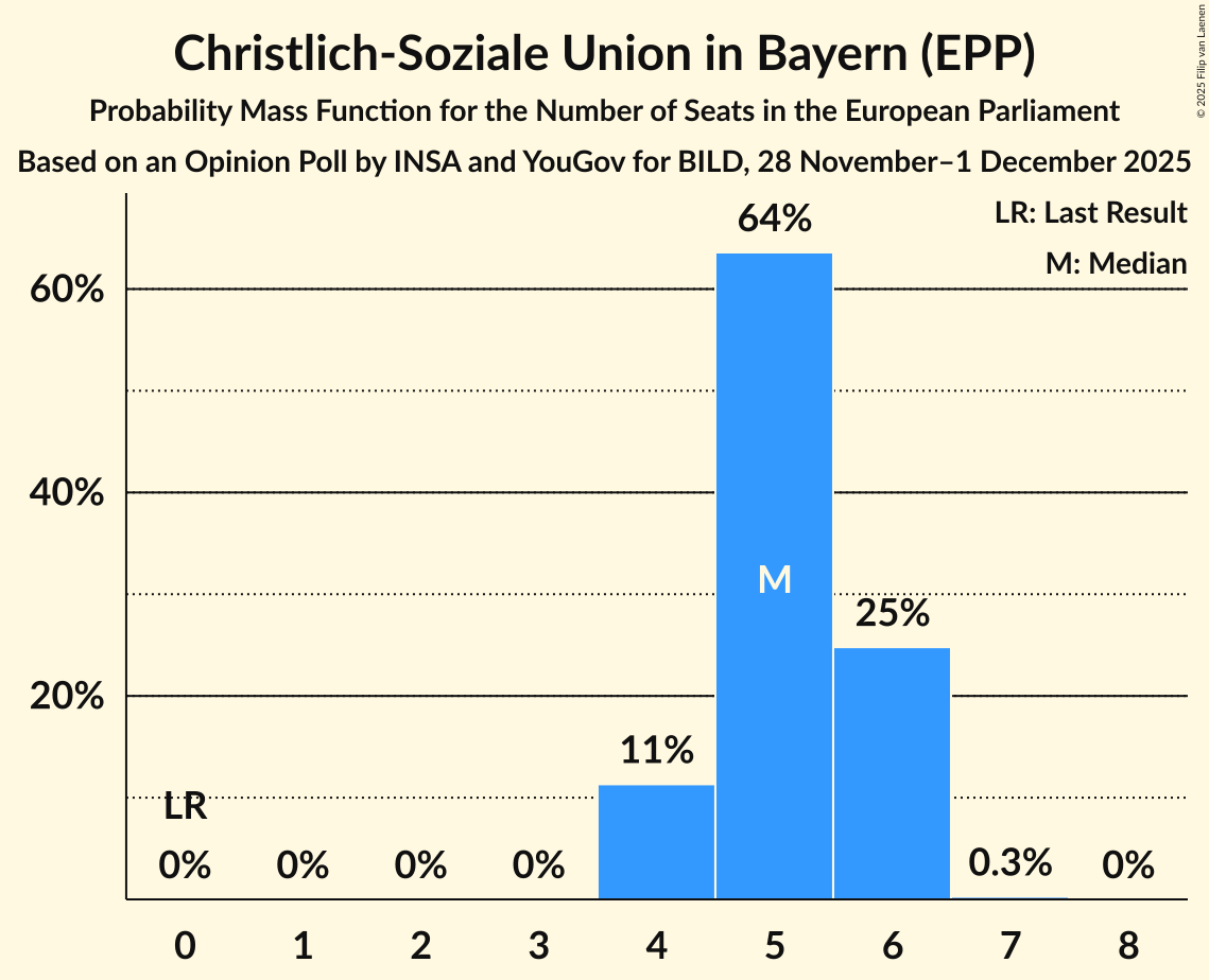 Seats Probability Mass Function Graph with seats probability mass function not yet produced