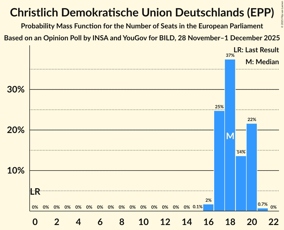 Seats Probability Mass Function Graph with seats probability mass function not yet produced
