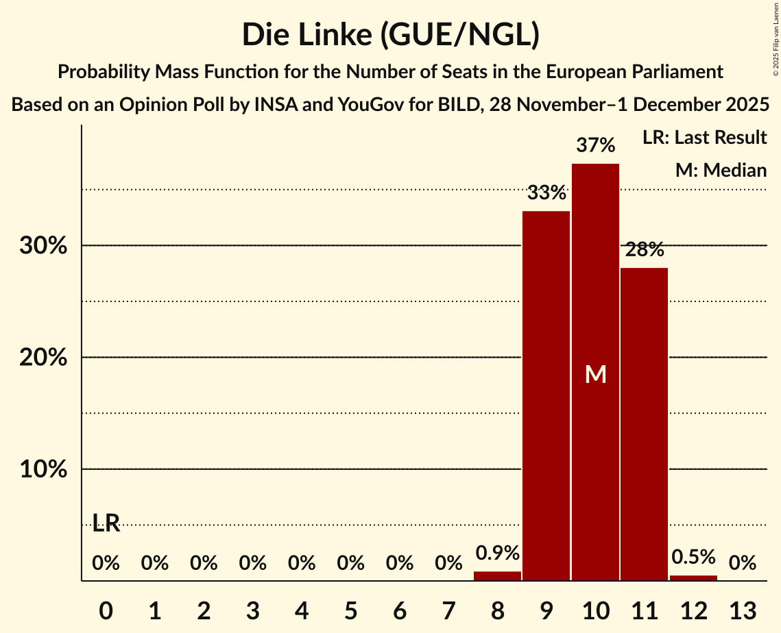 Seats Probability Mass Function Graph with seats probability mass function not yet produced