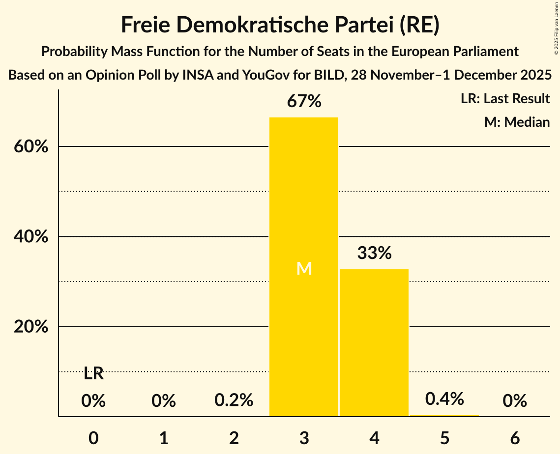 Seats Probability Mass Function Graph with seats probability mass function not yet produced