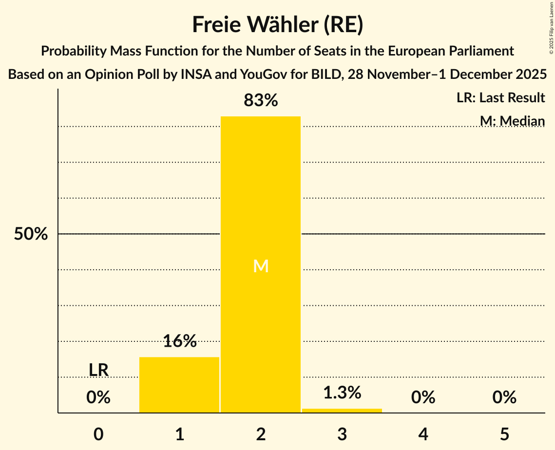 Seats Probability Mass Function Graph with seats probability mass function not yet produced