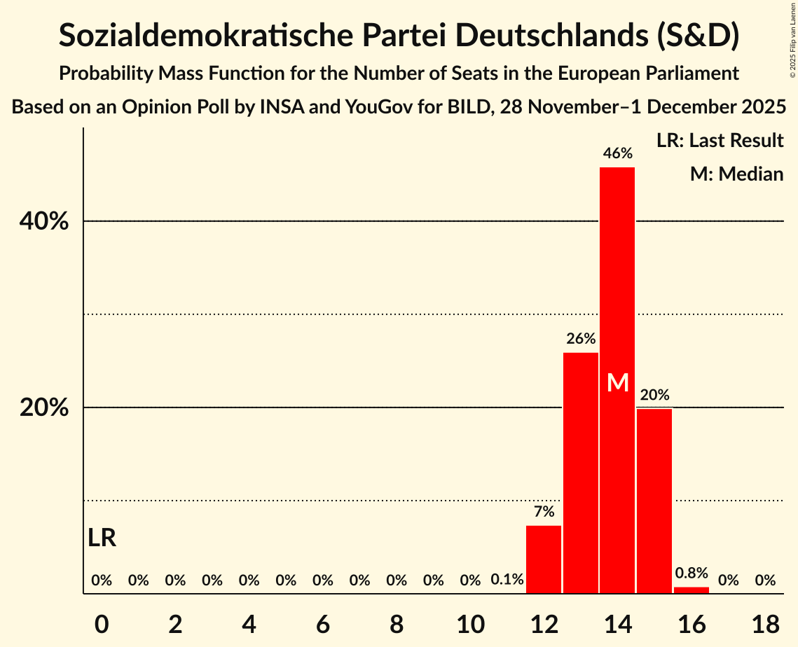 Seats Probability Mass Function Graph with seats probability mass function not yet produced