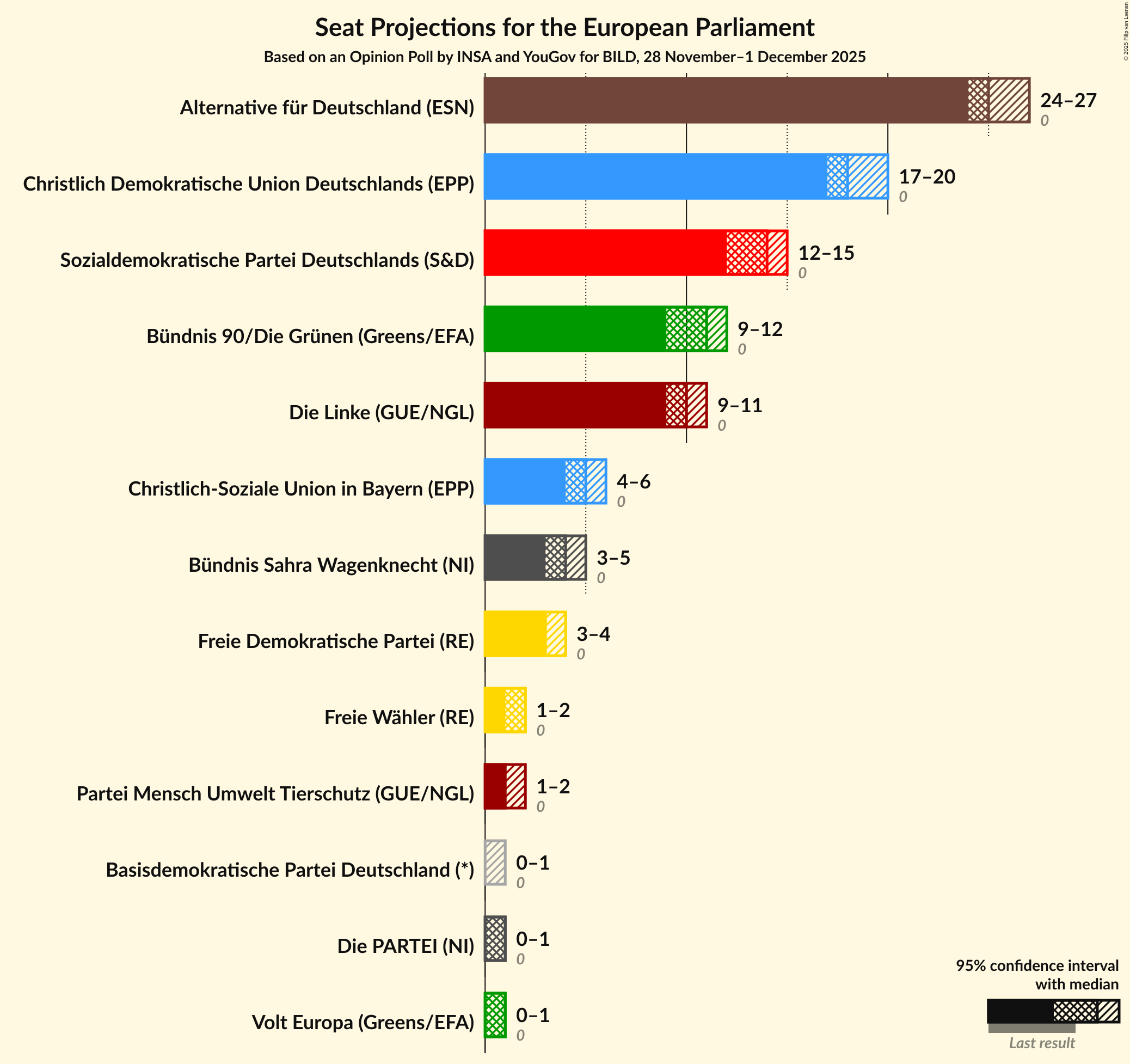Seats Graph with seats not yet produced