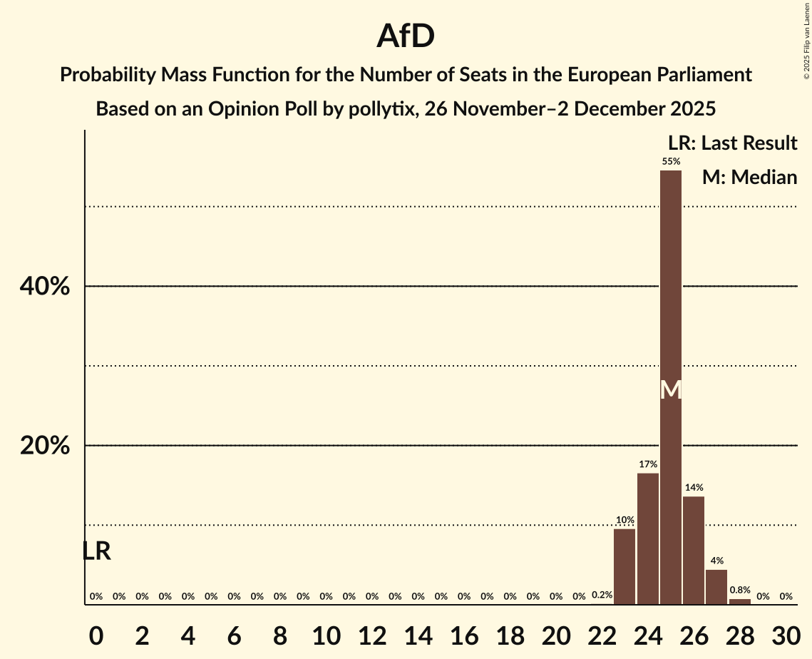 Seats Probability Mass Function Graph with seats probability mass function not yet produced