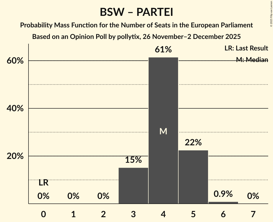 Seats Probability Mass Function Graph with seats probability mass function not yet produced