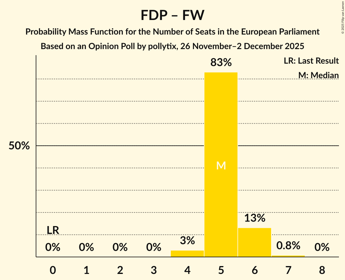 Seats Probability Mass Function Graph with seats probability mass function not yet produced