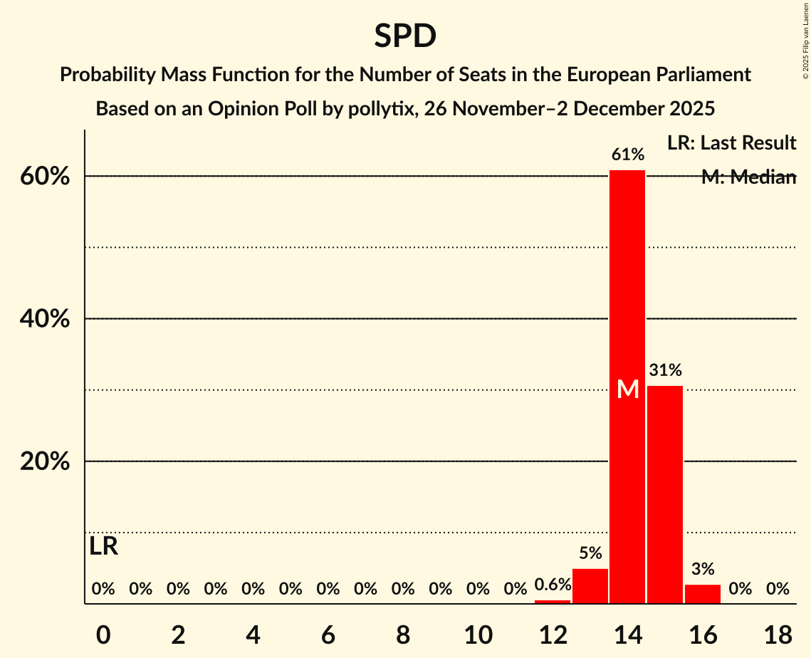 Seats Probability Mass Function Graph with seats probability mass function not yet produced
