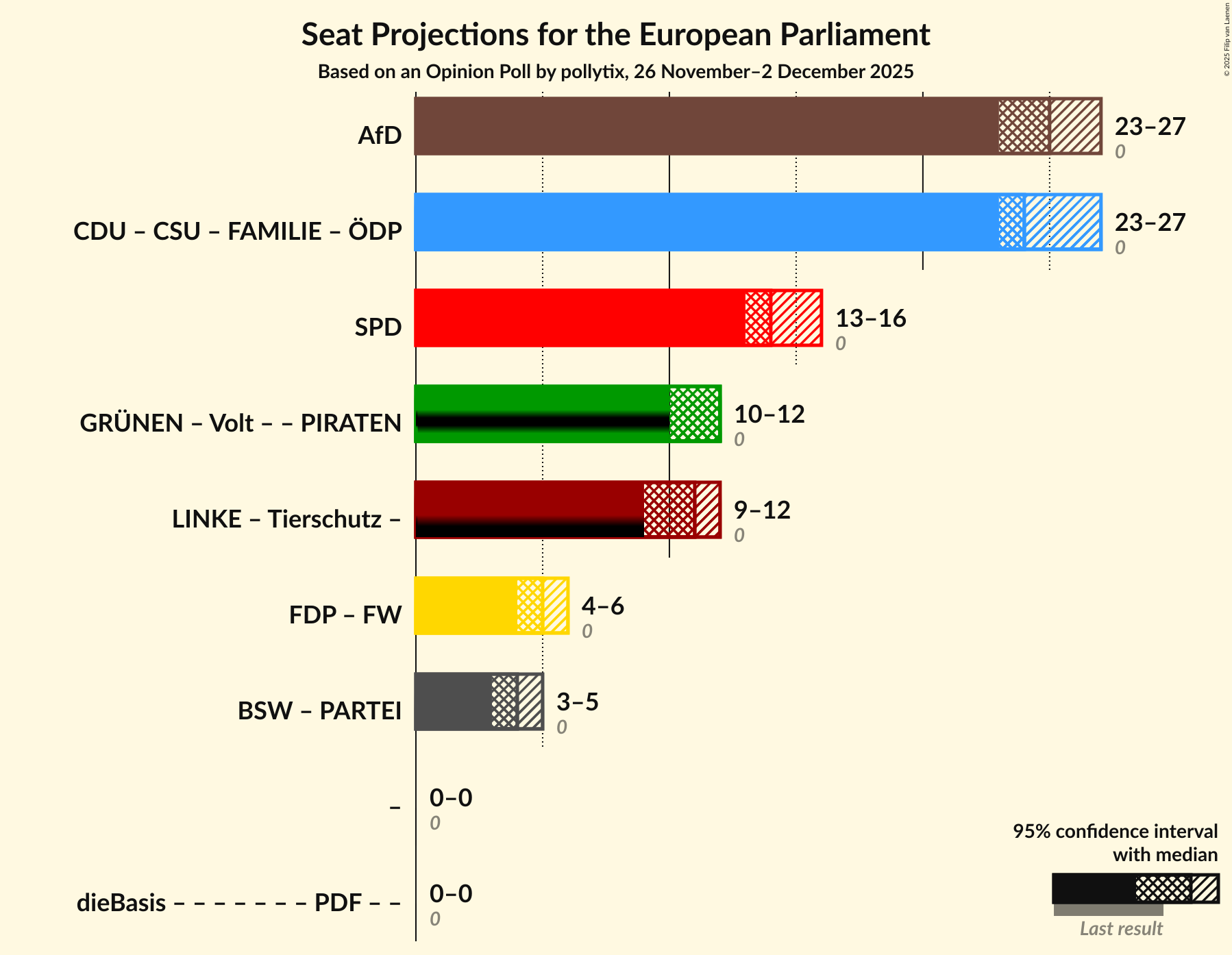 Coalitions Seats Graph with coalitions seats not yet produced