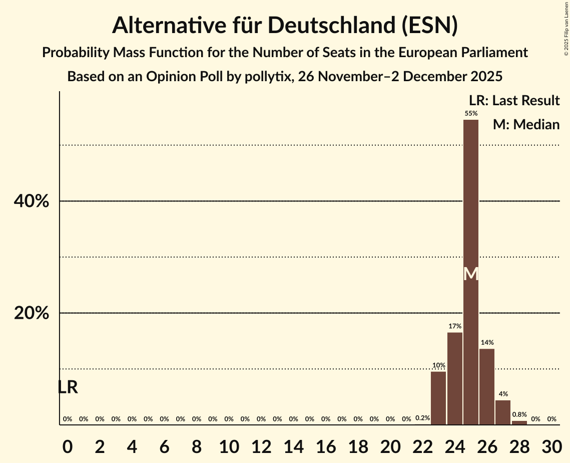 Seats Probability Mass Function Graph with seats probability mass function not yet produced