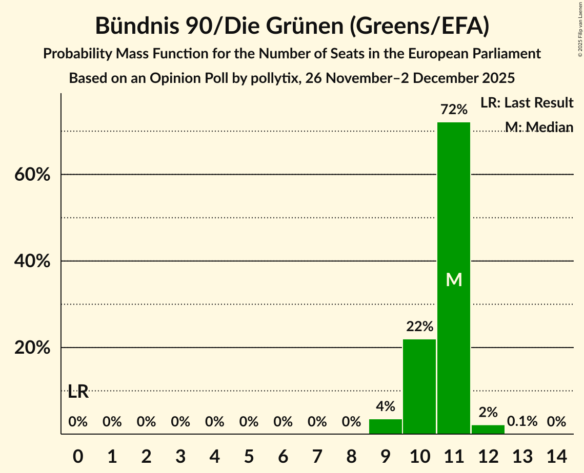 Seats Probability Mass Function Graph with seats probability mass function not yet produced