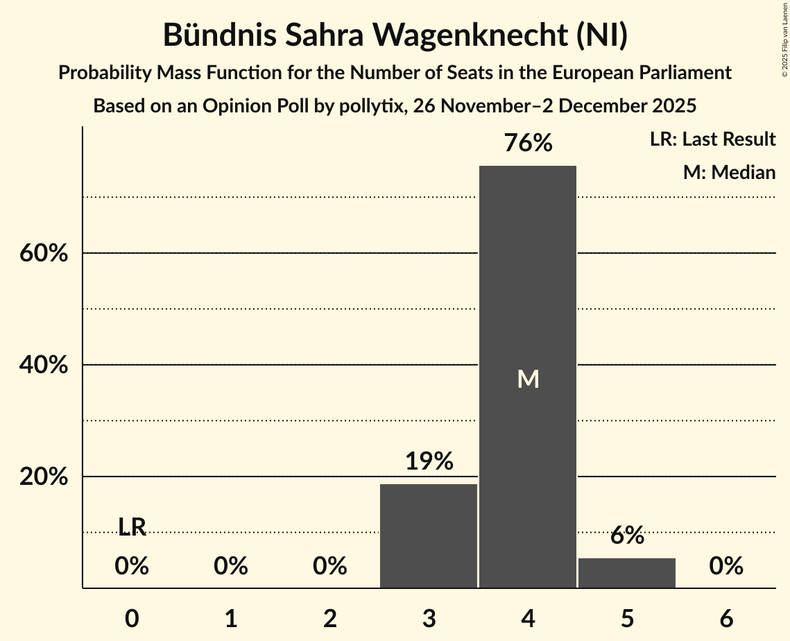Seats Probability Mass Function Graph with seats probability mass function not yet produced