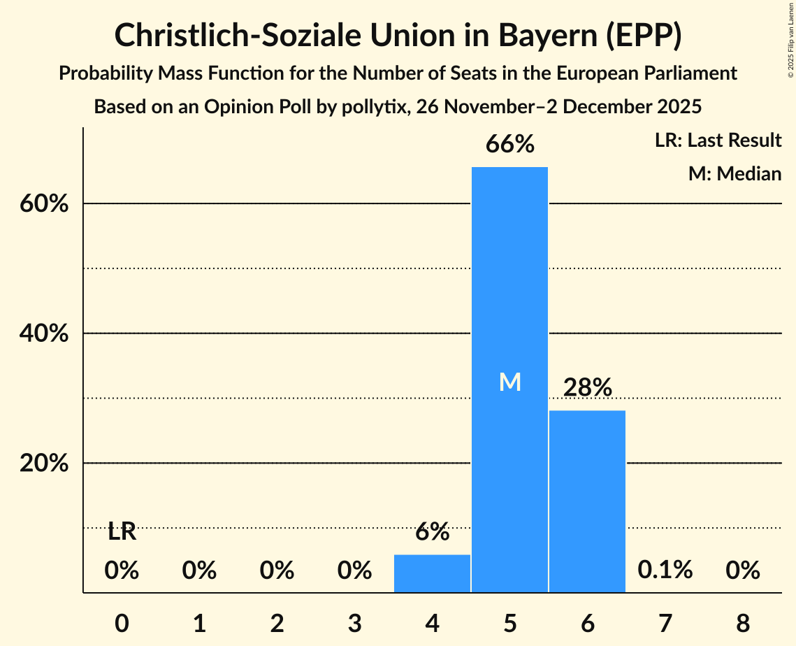 Seats Probability Mass Function Graph with seats probability mass function not yet produced
