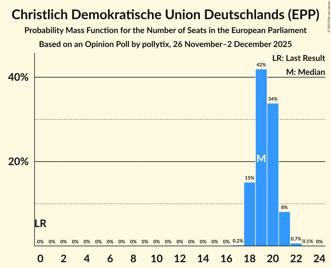 Seats Probability Mass Function Graph with seats probability mass function not yet produced