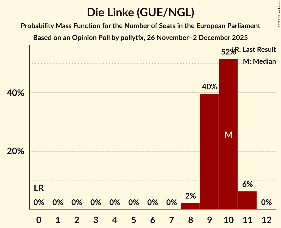 Seats Probability Mass Function Graph with seats probability mass function not yet produced
