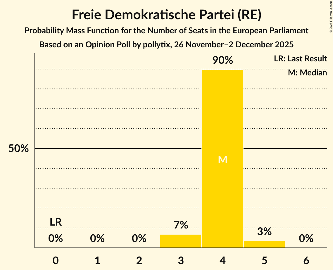 Seats Probability Mass Function Graph with seats probability mass function not yet produced