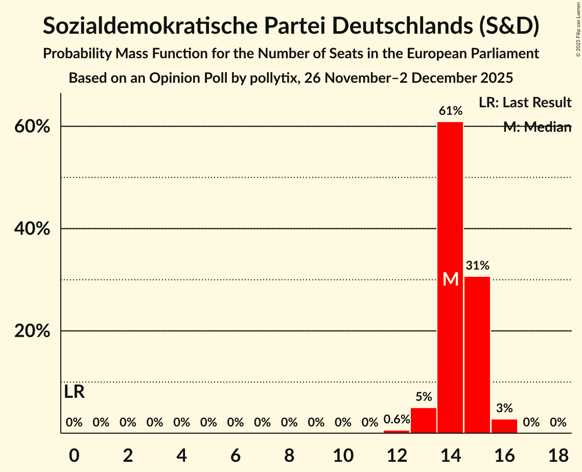 Seats Probability Mass Function Graph with seats probability mass function not yet produced