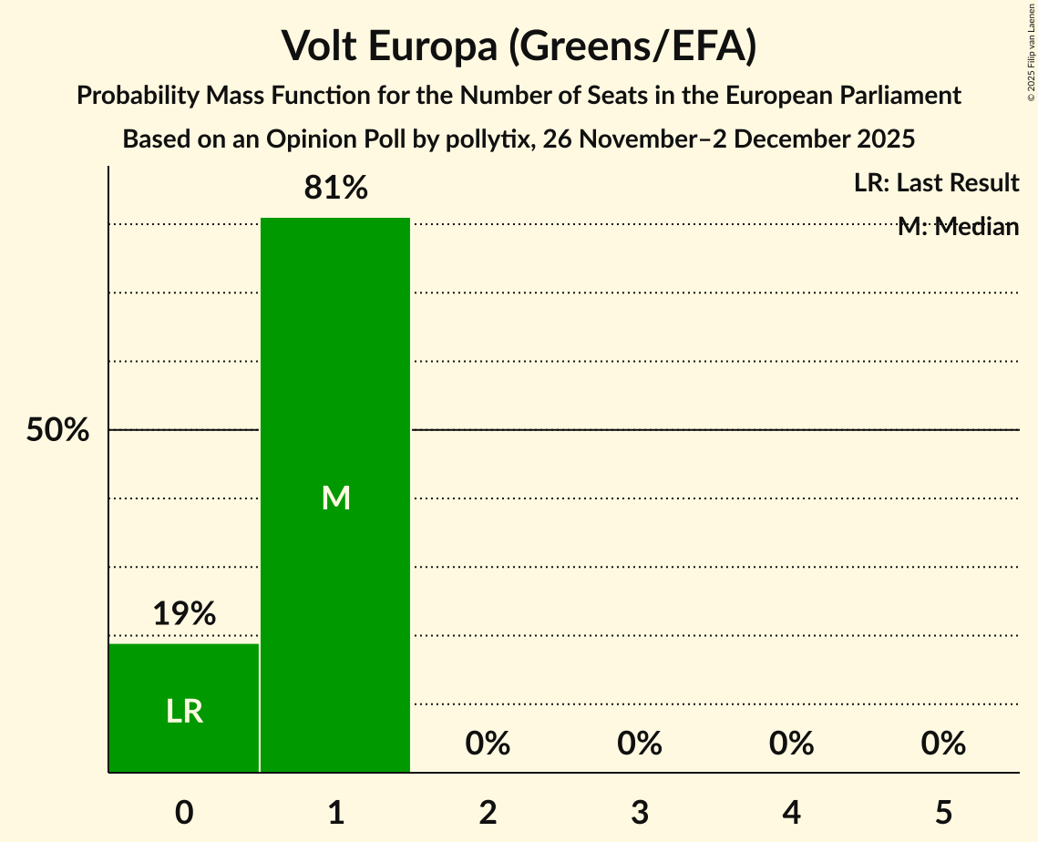 Seats Probability Mass Function Graph with seats probability mass function not yet produced