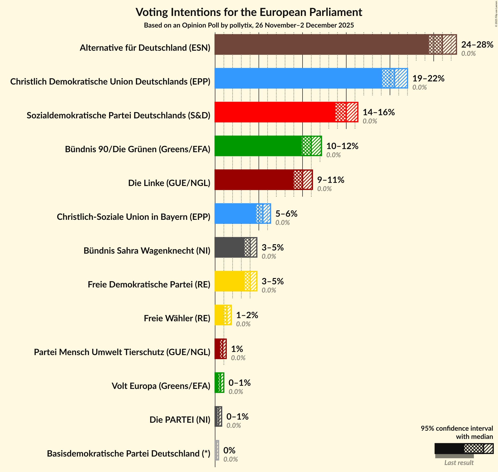 Voting Intentions Graph with voting intentions not yet produced