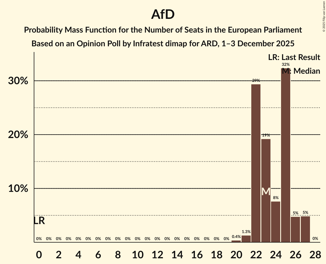 Seats Probability Mass Function Graph with seats probability mass function not yet produced