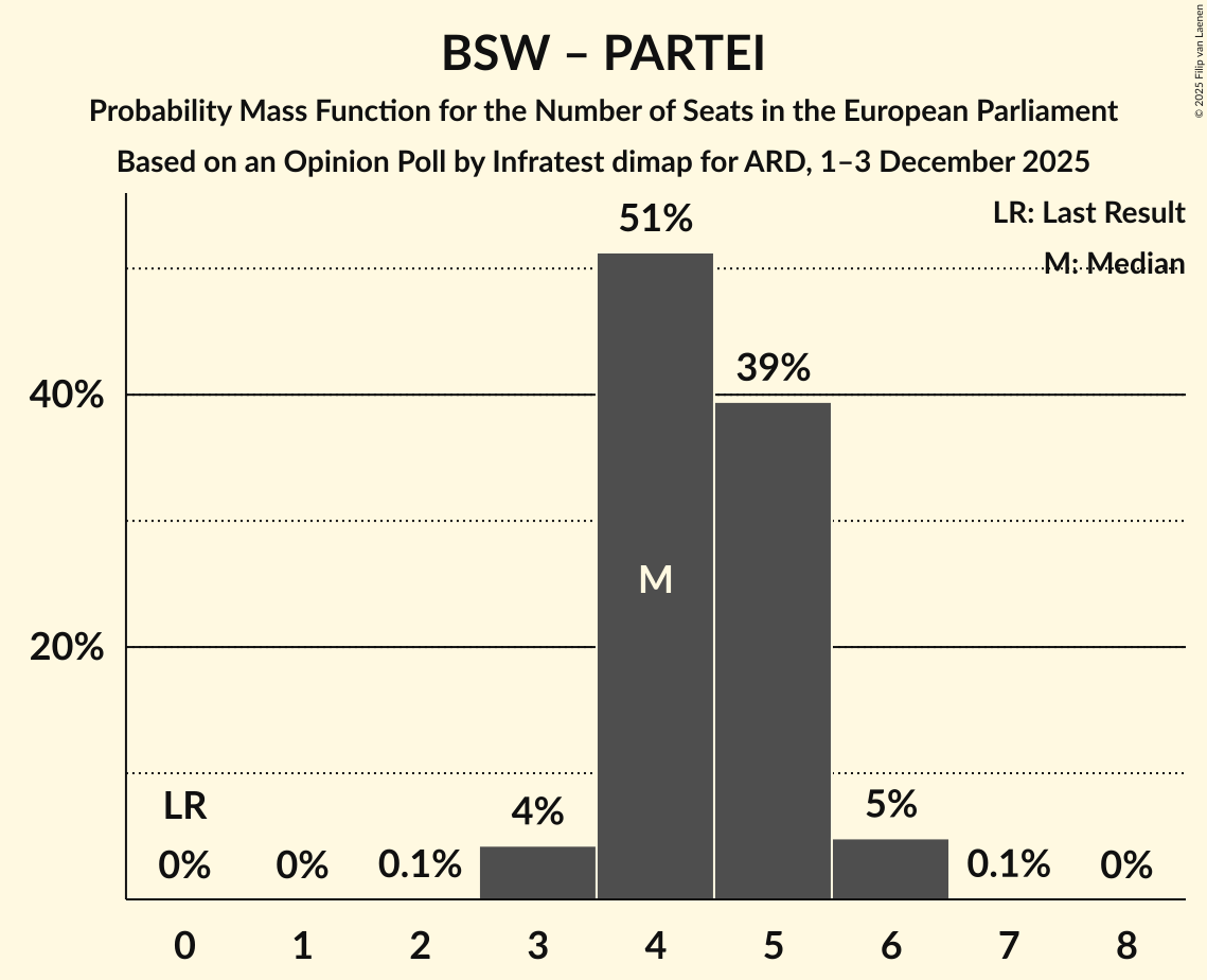 Seats Probability Mass Function Graph with seats probability mass function not yet produced