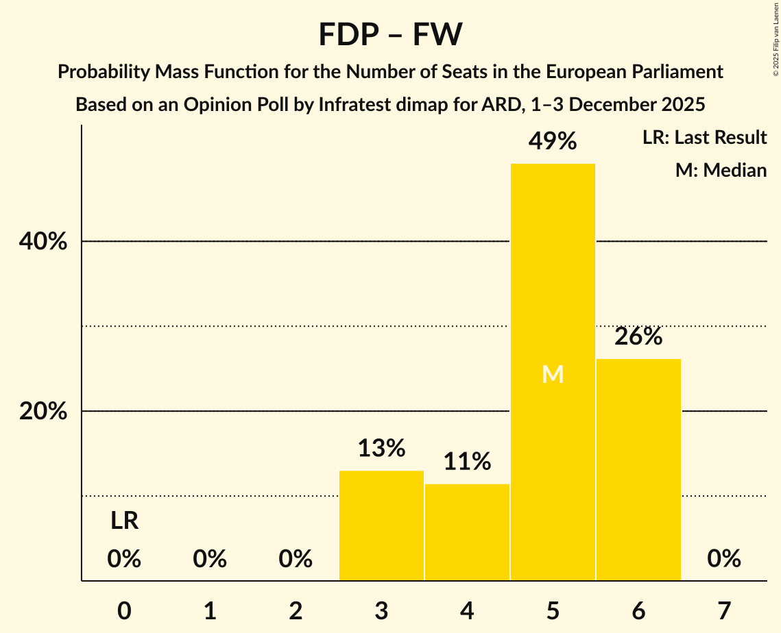 Seats Probability Mass Function Graph with seats probability mass function not yet produced