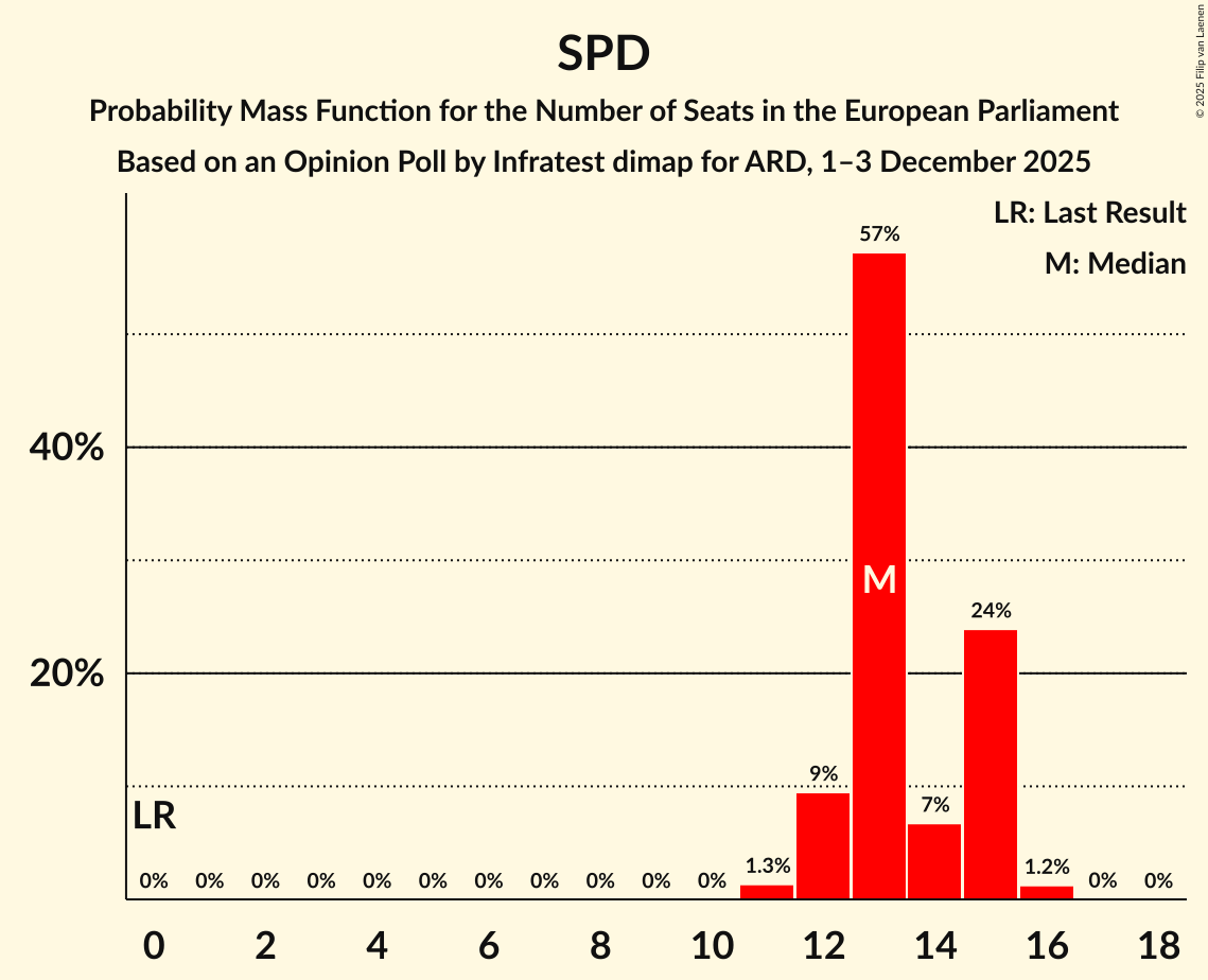 Seats Probability Mass Function Graph with seats probability mass function not yet produced