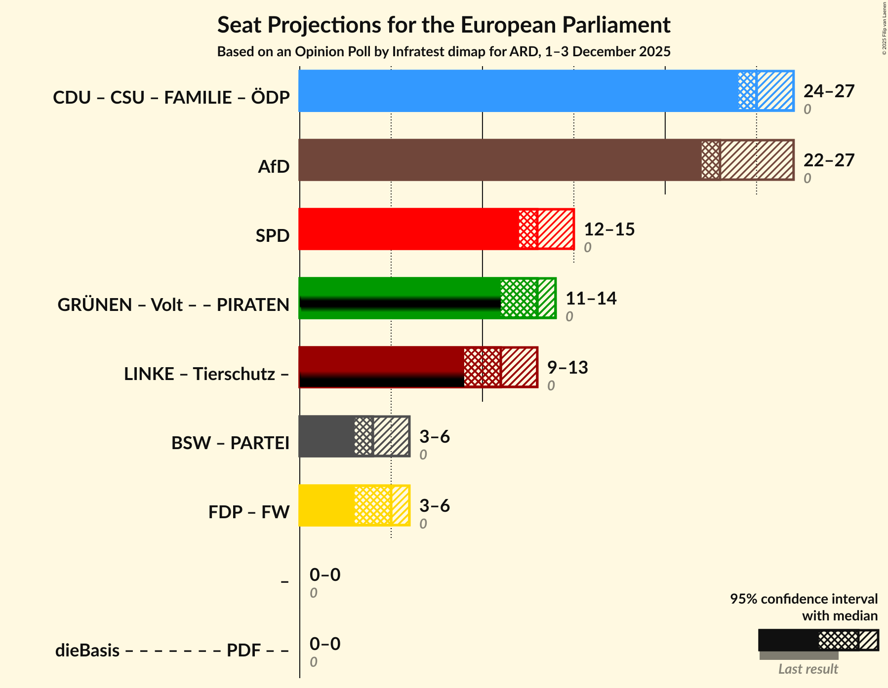 Coalitions Seats Graph with coalitions seats not yet produced