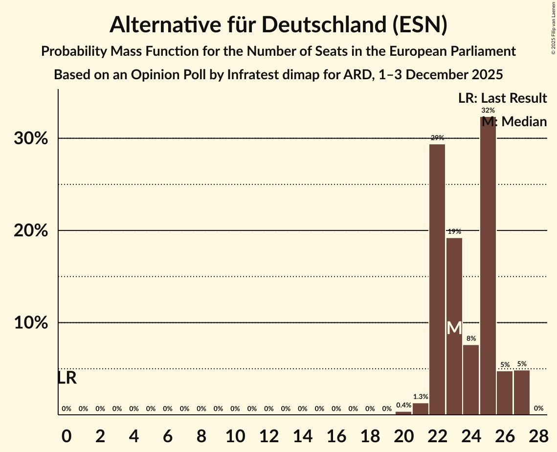 Seats Probability Mass Function Graph with seats probability mass function not yet produced