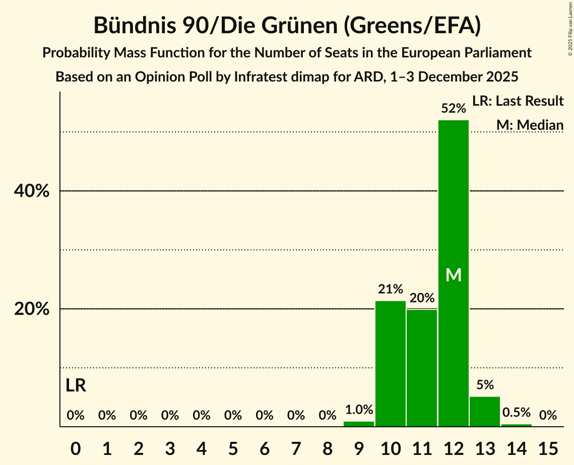 Seats Probability Mass Function Graph with seats probability mass function not yet produced