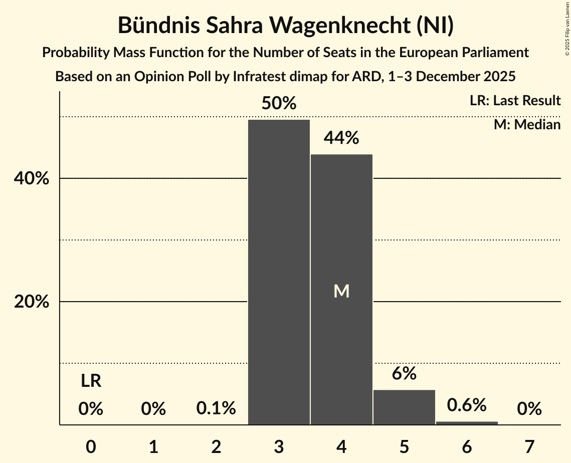 Seats Probability Mass Function Graph with seats probability mass function not yet produced