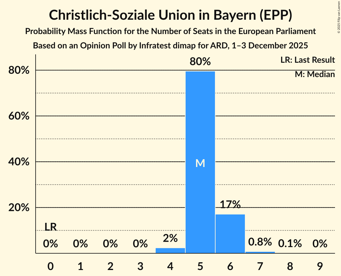 Seats Probability Mass Function Graph with seats probability mass function not yet produced