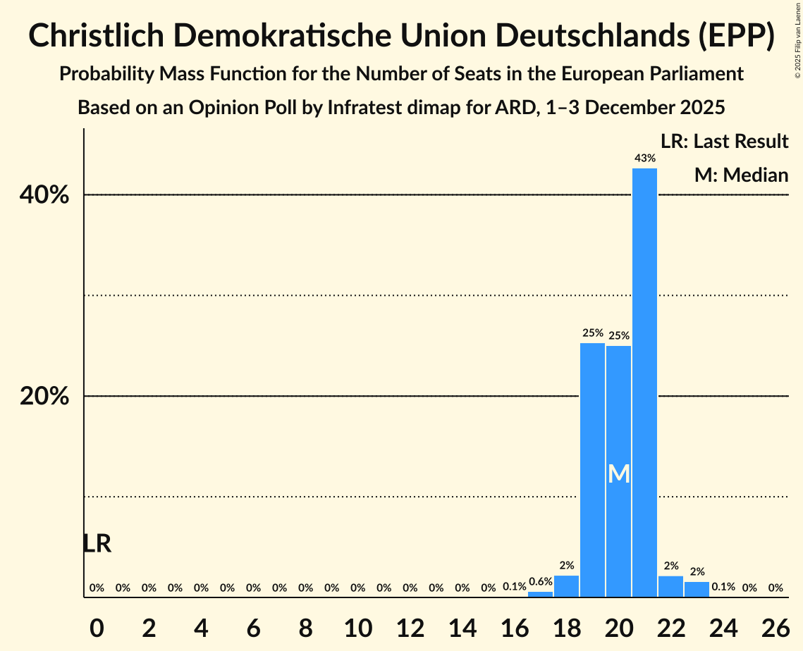 Seats Probability Mass Function Graph with seats probability mass function not yet produced