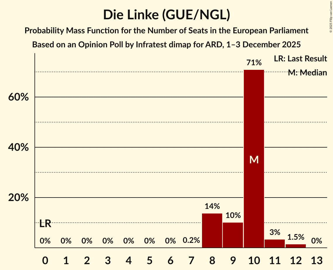 Seats Probability Mass Function Graph with seats probability mass function not yet produced
