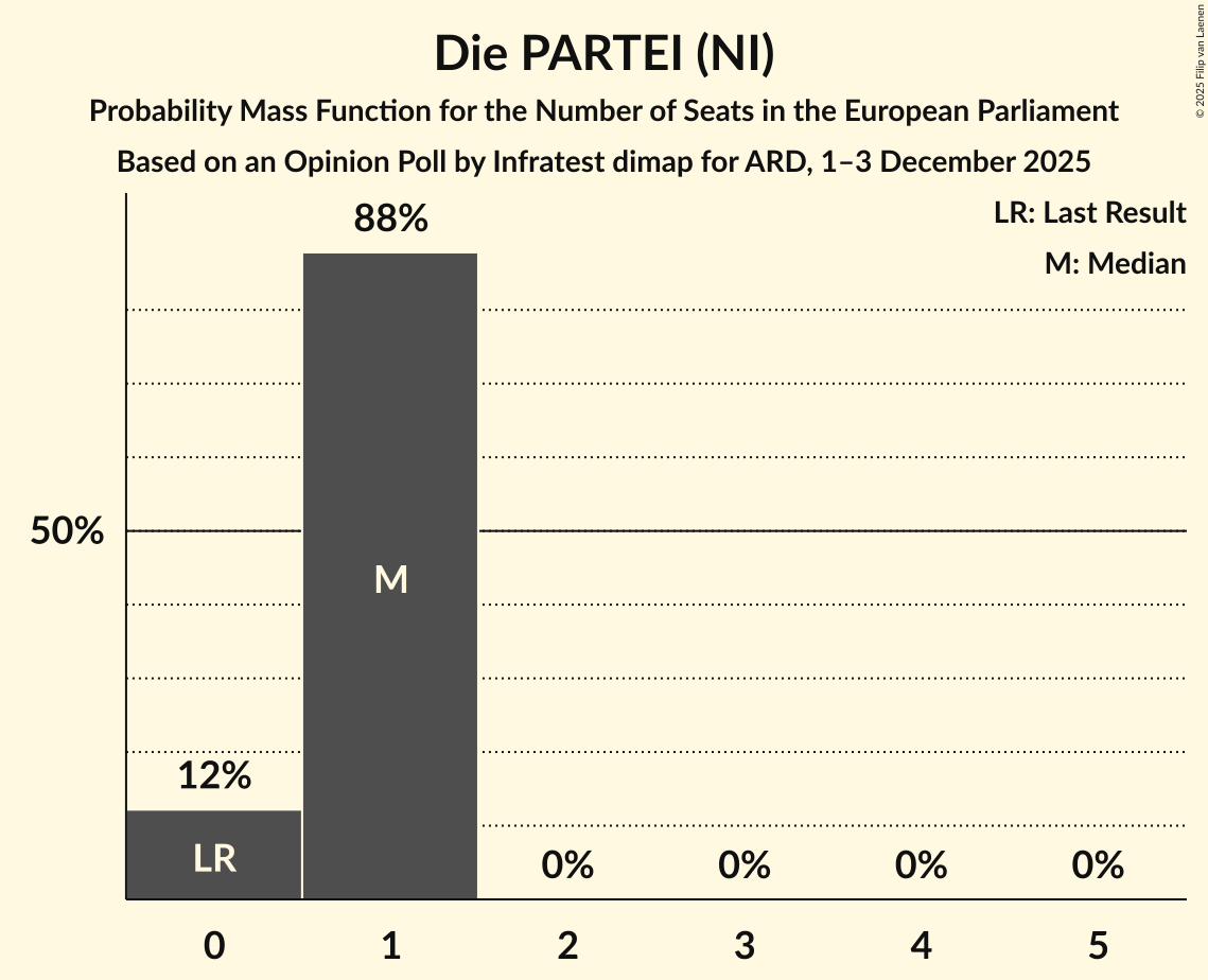 Seats Probability Mass Function Graph with seats probability mass function not yet produced