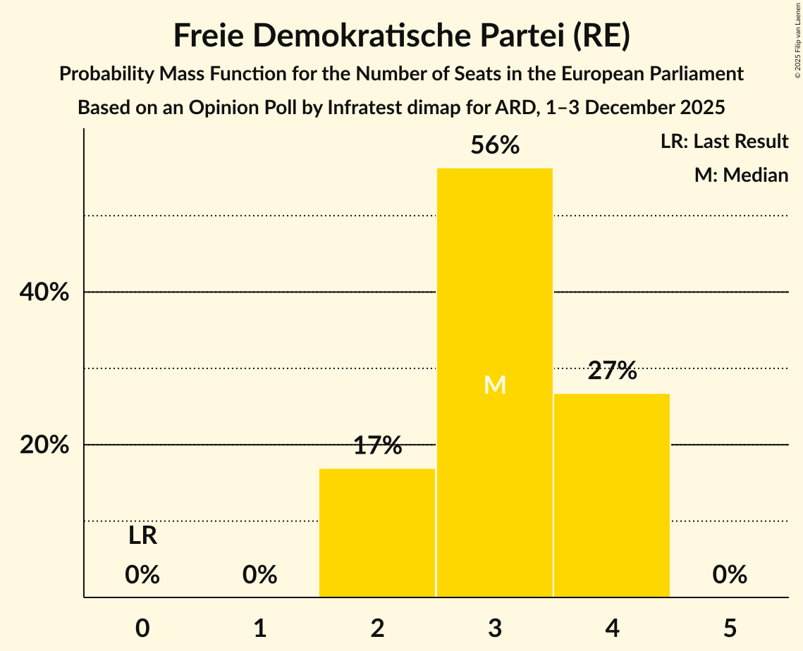 Seats Probability Mass Function Graph with seats probability mass function not yet produced