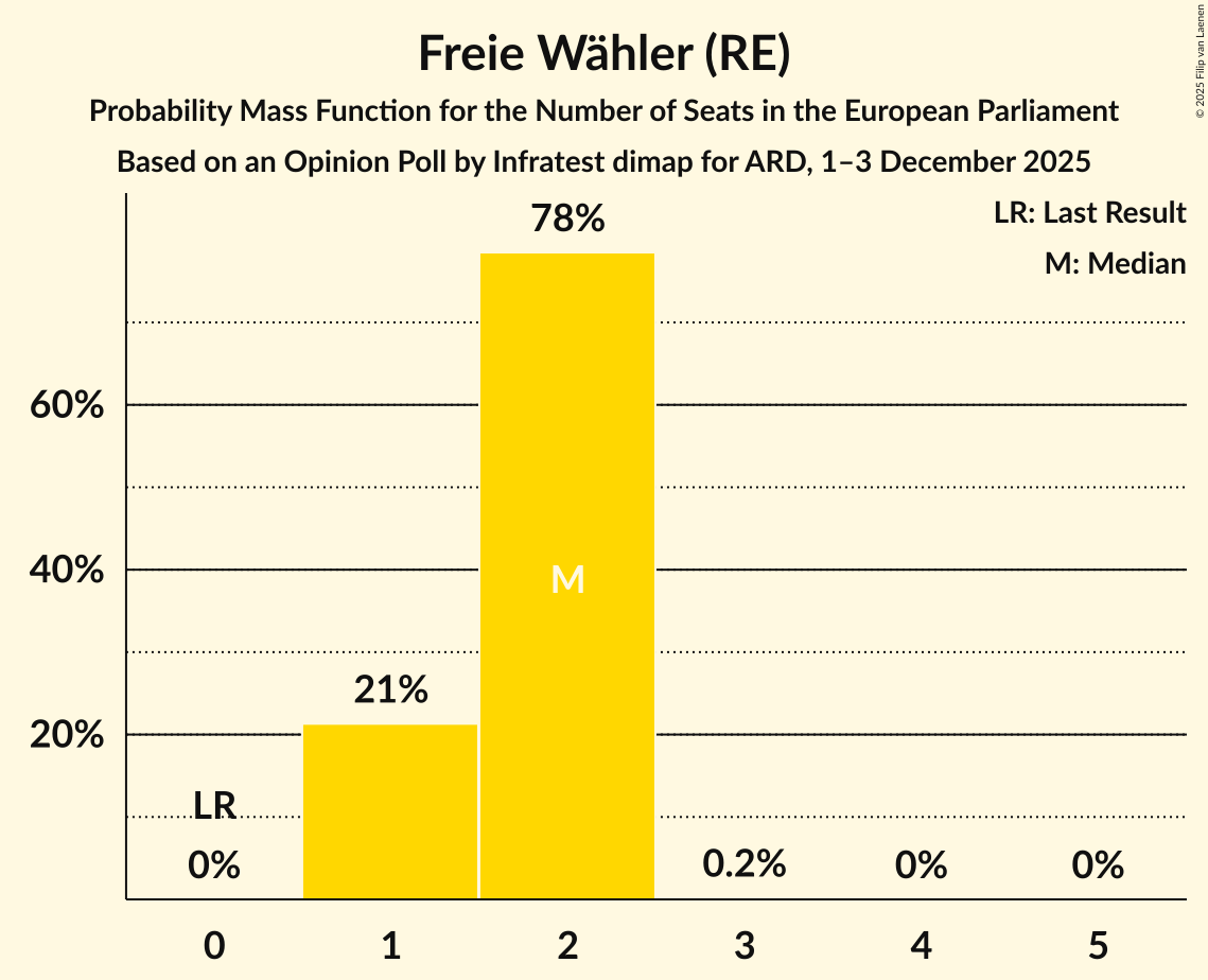 Seats Probability Mass Function Graph with seats probability mass function not yet produced
